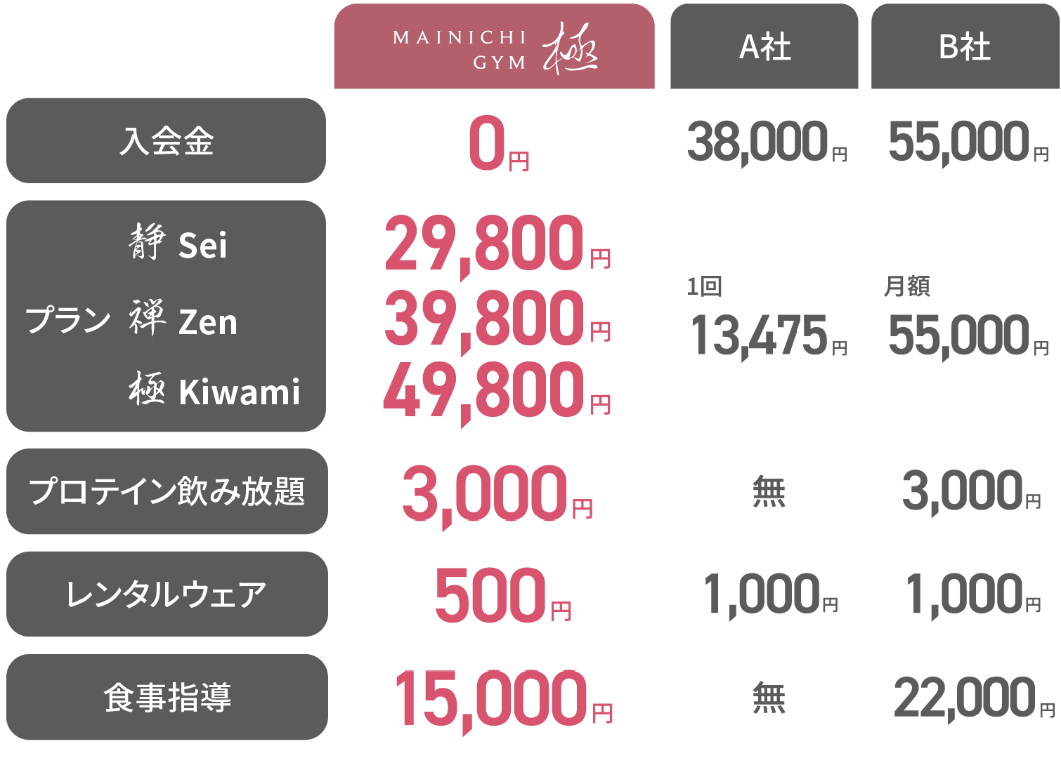 大手R社 1ヶ月あたり164,000円、MAINICHI GYM 1ヶ月あたり39,800円 約1/4
